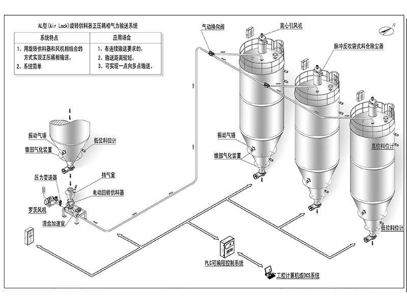正壓稀相氣力輸送設備系統(tǒng)